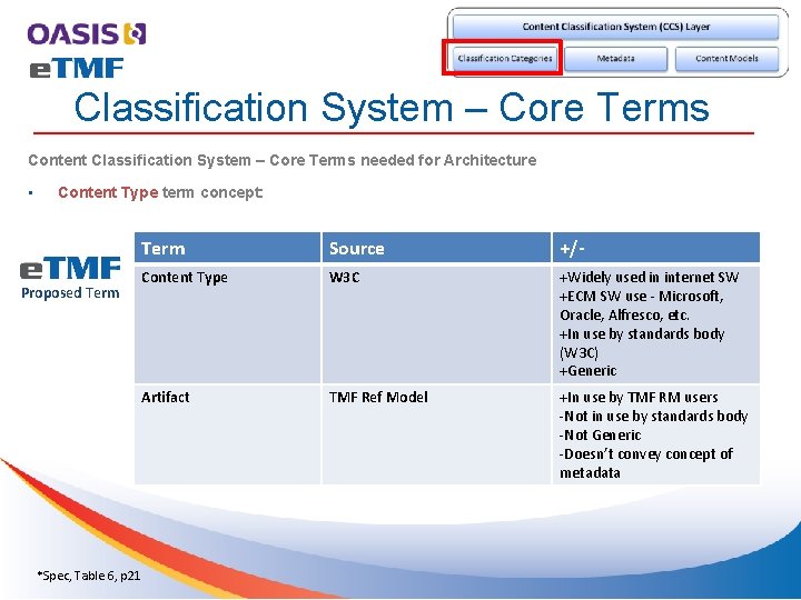 Classification System – Core Terms Content Classification System – Core Terms needed for Architecture