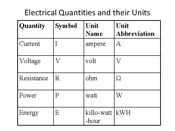 Electrical Quantities and their Units Quantity Symbol I Unit Name ampere Unit Abbreviation A