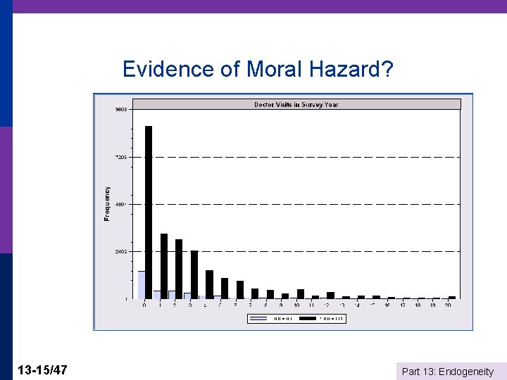 Evidence of Moral Hazard? 13 -15/47 Part 13: Endogeneity 