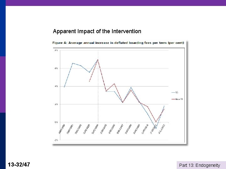 Apparent Impact of the Intervention 13 -32/47 Part 13: Endogeneity 