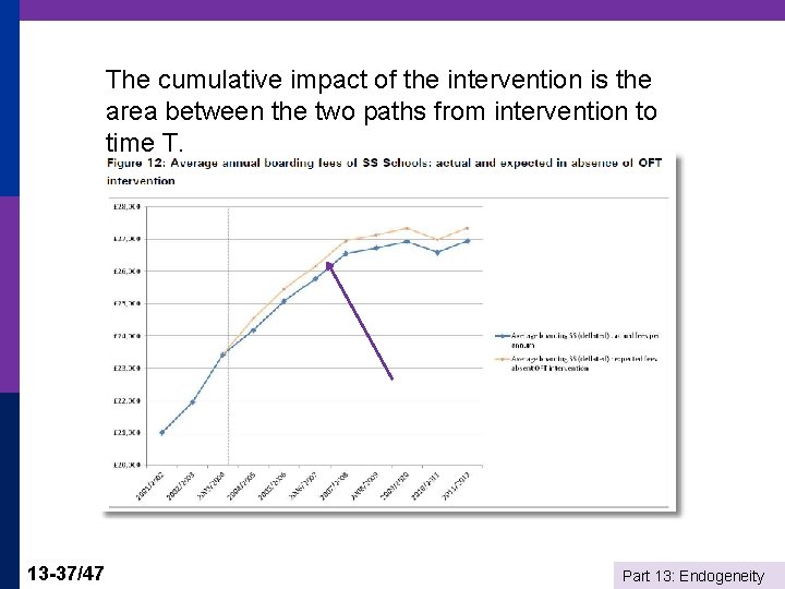 The cumulative impact of the intervention is the area between the two paths from