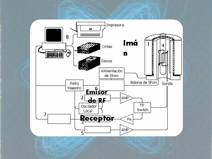 Imá n Emisor de RF Receptor 