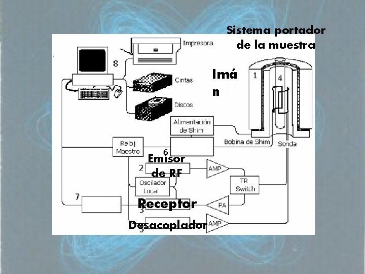 Sistema portador de la muestra Imá n Emisor de RF Receptor Desacoplador 