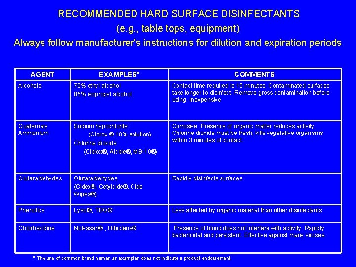RECOMMENDED HARD SURFACE DISINFECTANTS (e. g. , table tops, equipment) Always follow manufacturer's RECOMMENDED HARD SURFACE DISINFECTANTS (e. g. , table tops, equipment) Always follow manufacturer's