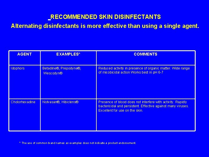 RECOMMENDED SKIN DISINFECTANTS Alternating disinfectants is more effective than using a single agent. RECOMMENDED SKIN DISINFECTANTS Alternating disinfectants is more effective than using a single agent.