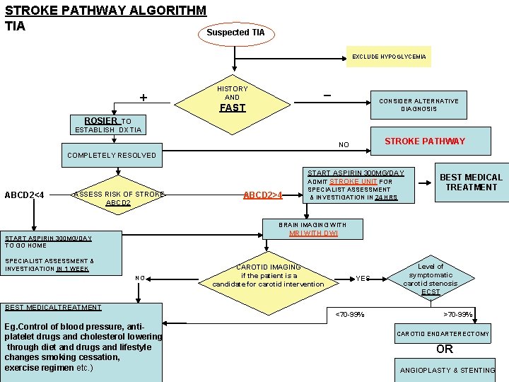 STROKE PATHWAY ALGORITHM TIA Suspected TIA EXCLUDE HYPOGLYCEMIA + _ HISTORY AND CONSIDER ALTERNATIVE