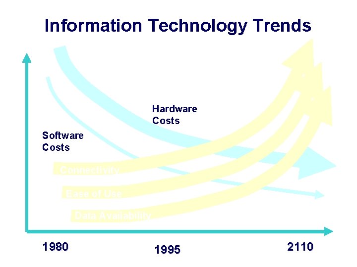 Information Technology Trends Hardware Costs Software Costs Connectivity Ease of Use Data Availability 1980