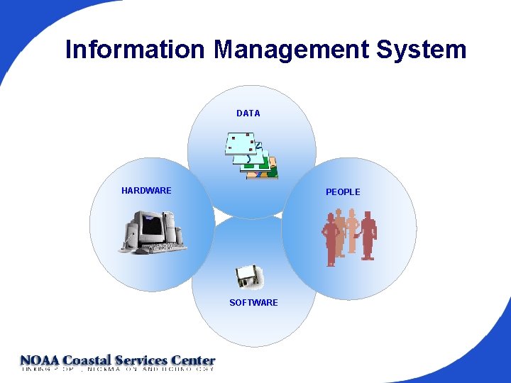 Information Management System DATA HARDWARE PEOPLE SOFTWARE 