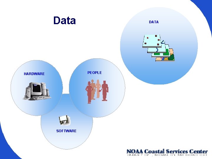 Data DATA PEOPLE HARDWARE SOFTWARE 