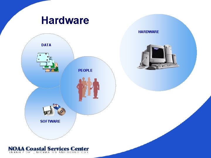 Hardware HARDWARE DATA PEOPLE SOFTWARE 