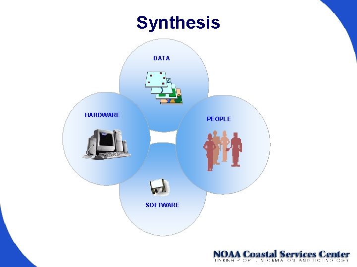 Synthesis DATA HARDWARE PEOPLE SOFTWARE 