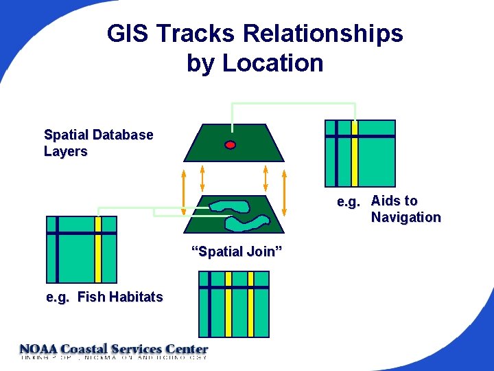 GIS Tracks Relationships by Location Spatial Database Layers e. g. Aids to Navigation “Spatial