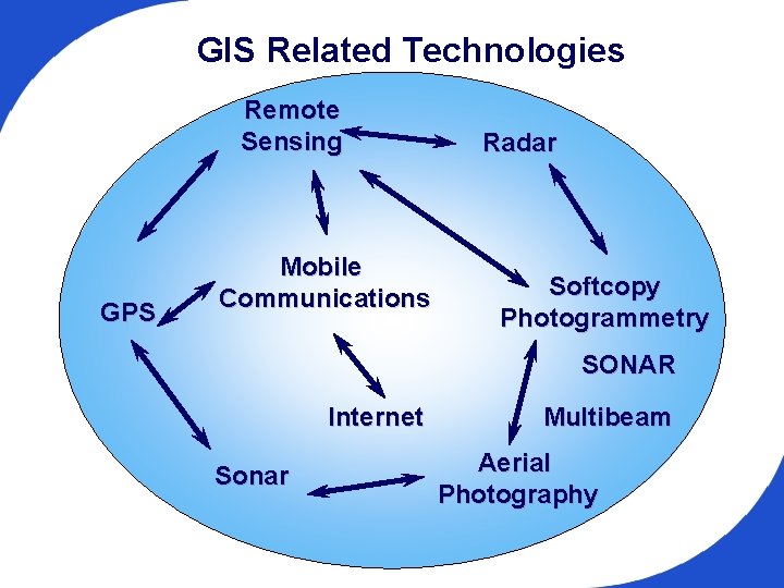 GIS Related Technologies Remote Sensing GPS Mobile Communications Radar Softcopy Photogrammetry SONAR Internet Sonar