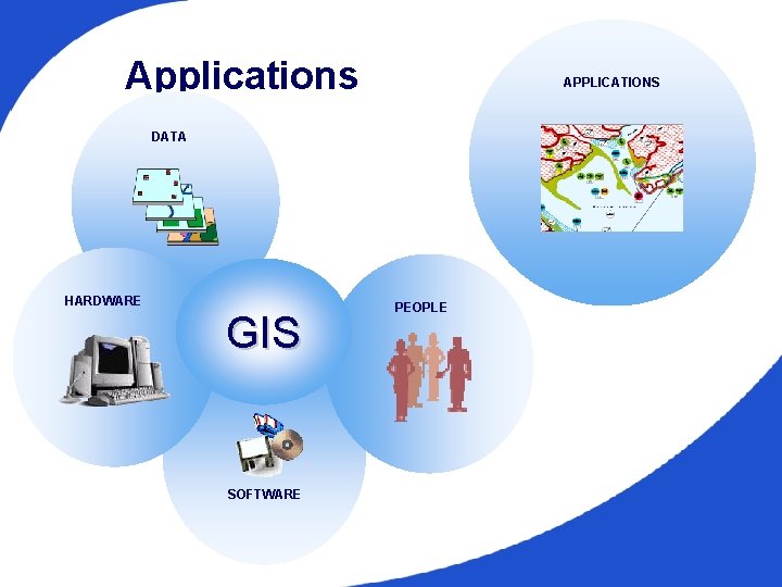 Applications APPLICATIONS DATA HARDWARE GIS SOFTWARE PEOPLE 