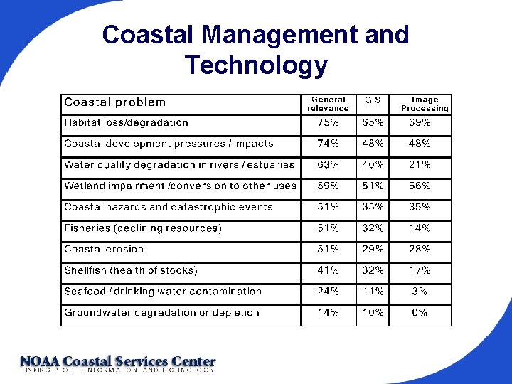 Coastal Management and Technology 