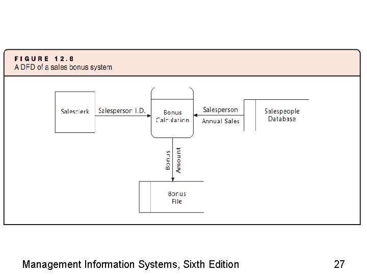 Management Information Systems, Sixth Edition 27 