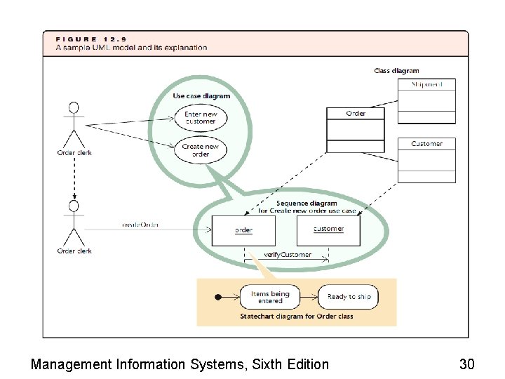 Management Information Systems, Sixth Edition 30 