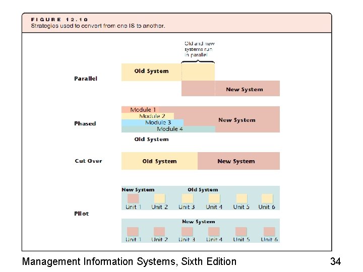 Management Information Systems, Sixth Edition 34 