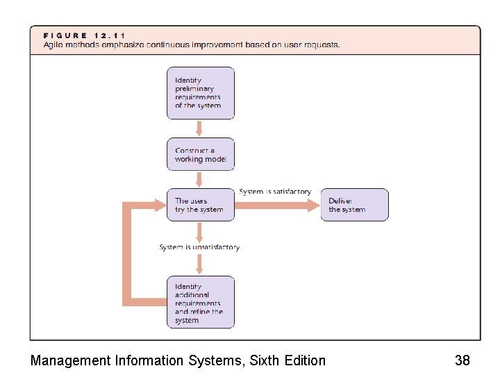 Management Information Systems, Sixth Edition 38 