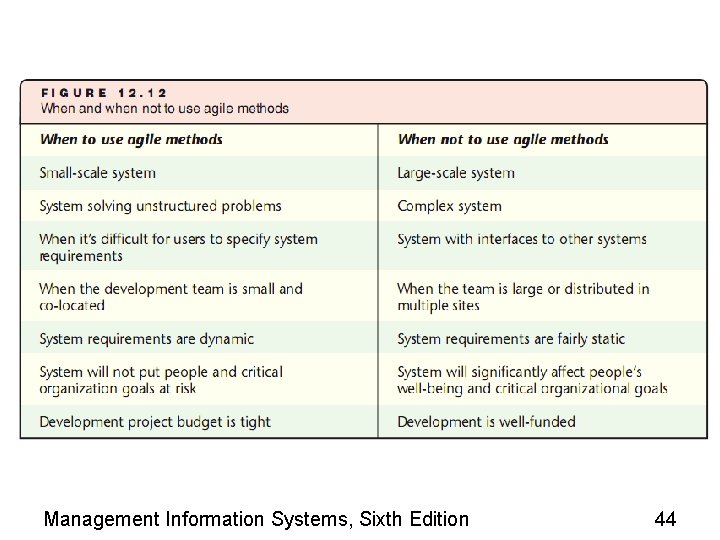 Management Information Systems, Sixth Edition 44 