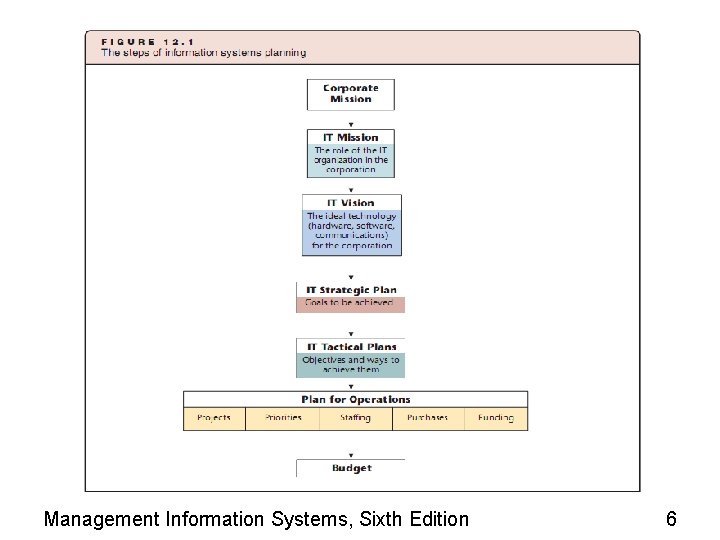 Management Information Systems, Sixth Edition 6 