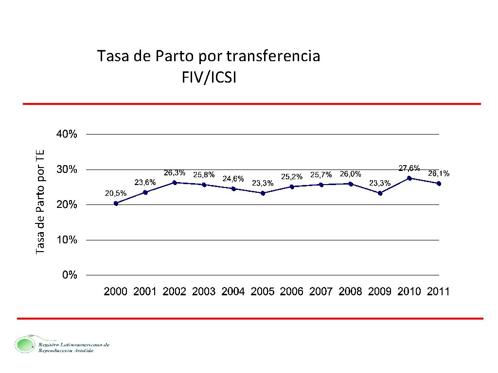 Tasa de Parto por TE Tasa de Parto por transferencia FIV/ICSI 