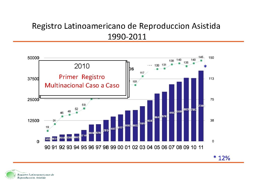 Registro Latinoamericano de Reproduccion Asistida 1990 -2011 2010 1997 2003 2007 2004 1990 1995