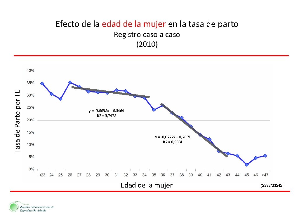 Efecto de la edad de la mujer en la tasa de parto Tasa de