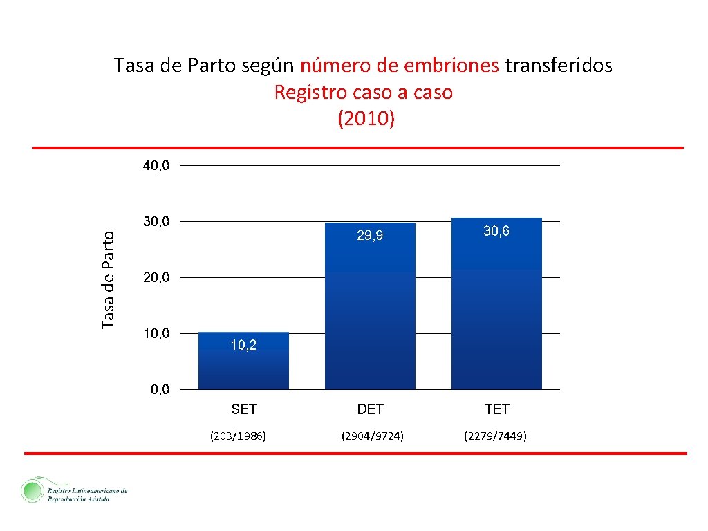 Tasa de Parto según número de embriones transferidos Registro caso a caso (2010) (203/1986)