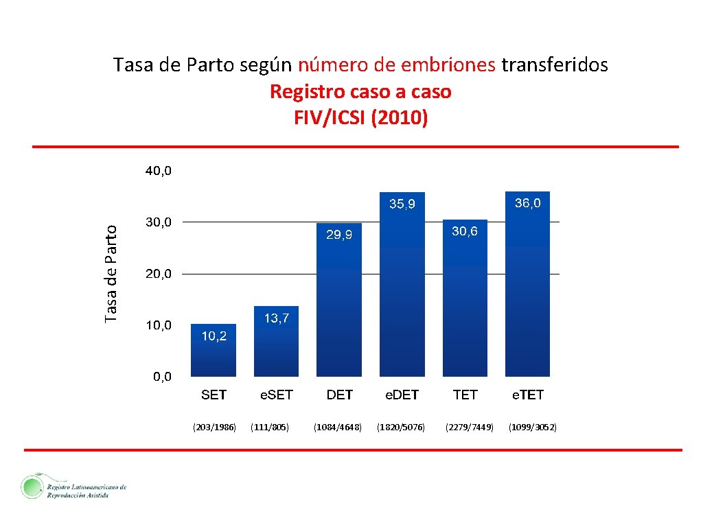 Tasa de Parto según número de embriones transferidos Registro caso a caso FIV/ICSI (2010)