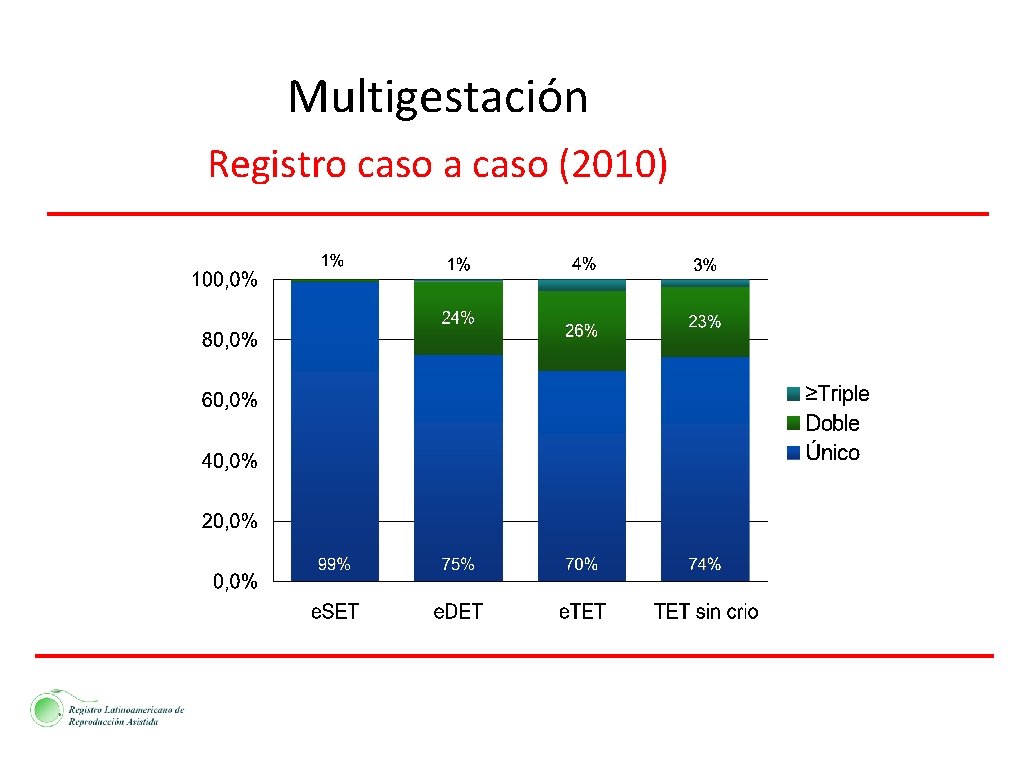 Multigestación Registro caso a caso (2010) 