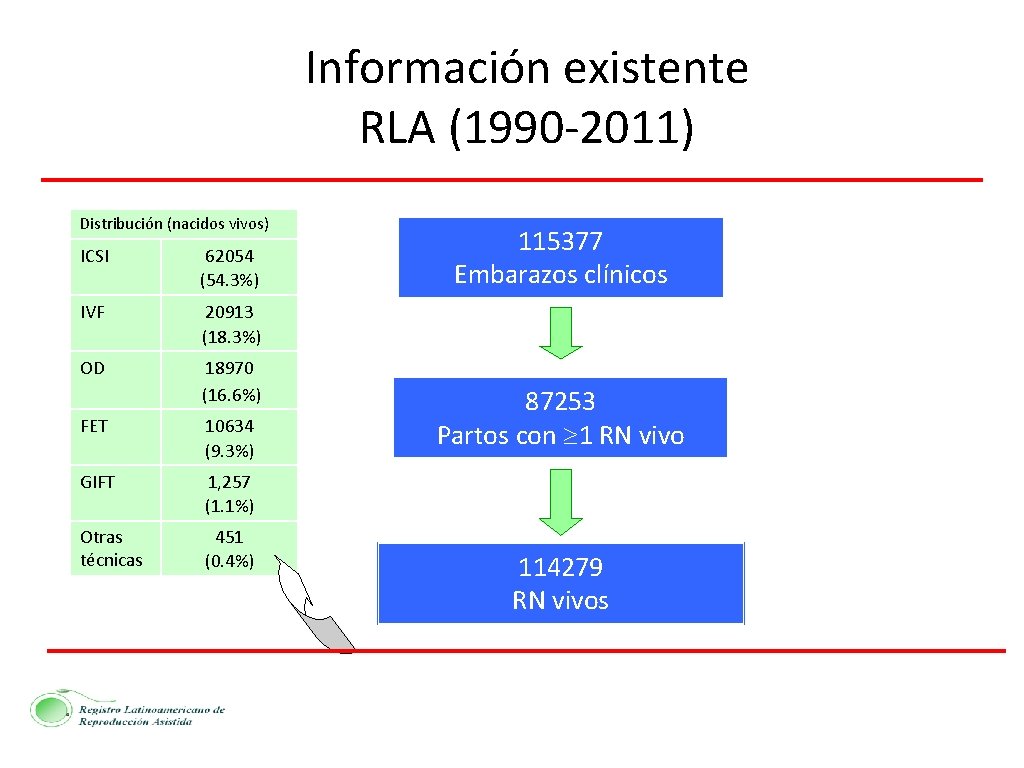 Información existente RLA (1990 -2011) Distribución (nacidos vivos) ICSI 62054 (54. 3%) IVF 20913