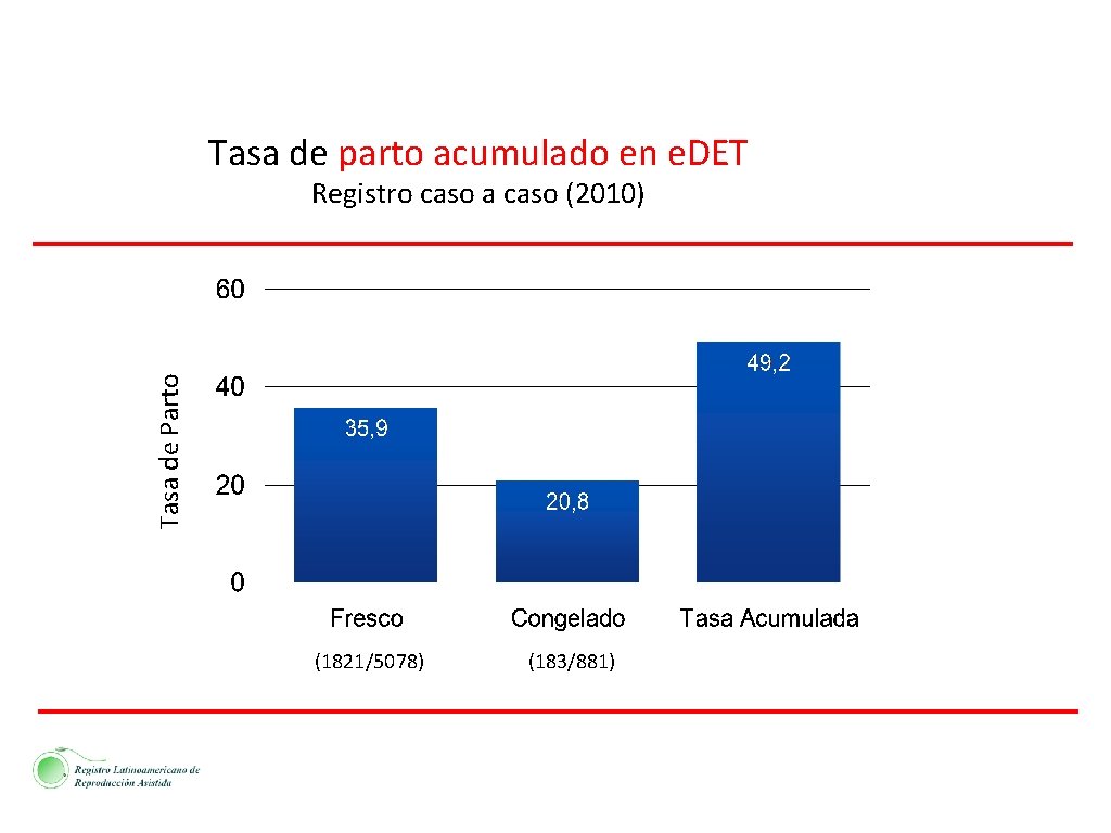 Tasa de parto acumulado en e. DET Tasa de Parto Registro caso a caso