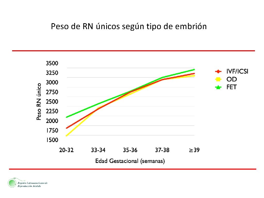 Peso de RN únicos según tipo de embrión 