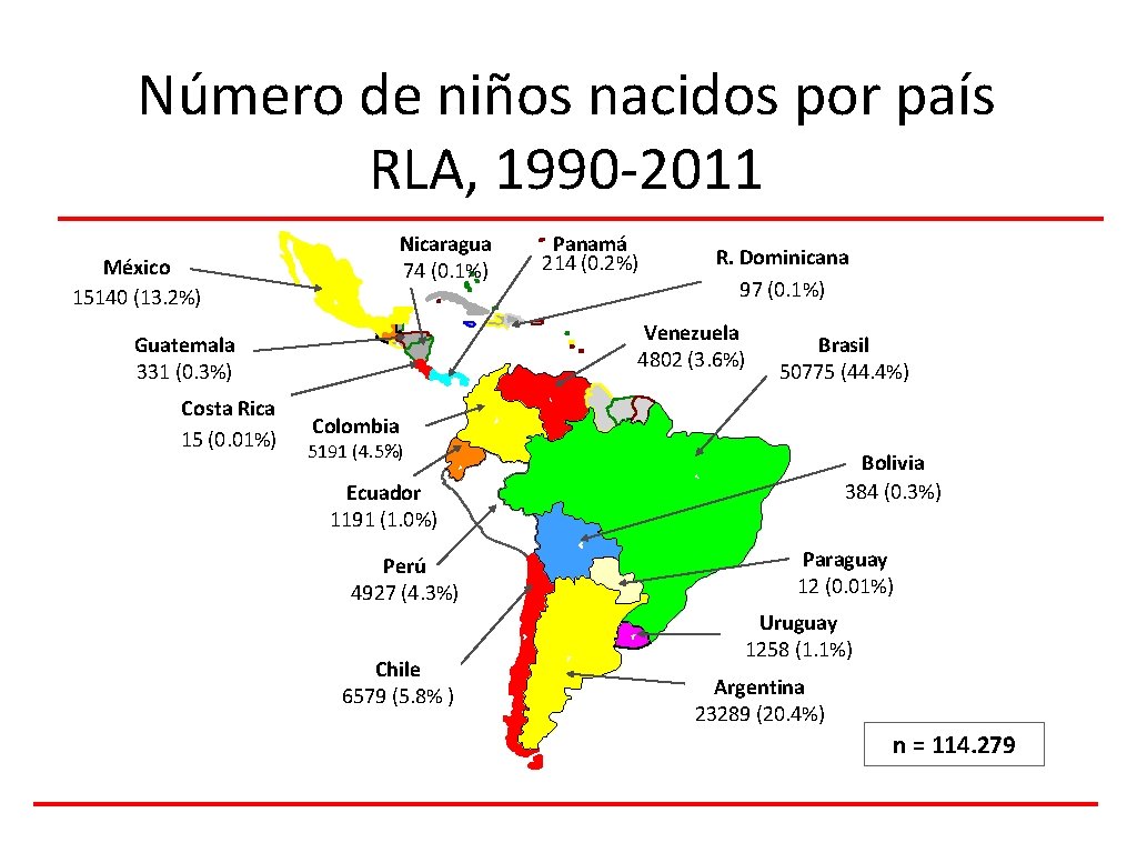 Número de niños nacidos por país RLA, 1990 -2011 México 15140 (13. 2%) Nicaragua