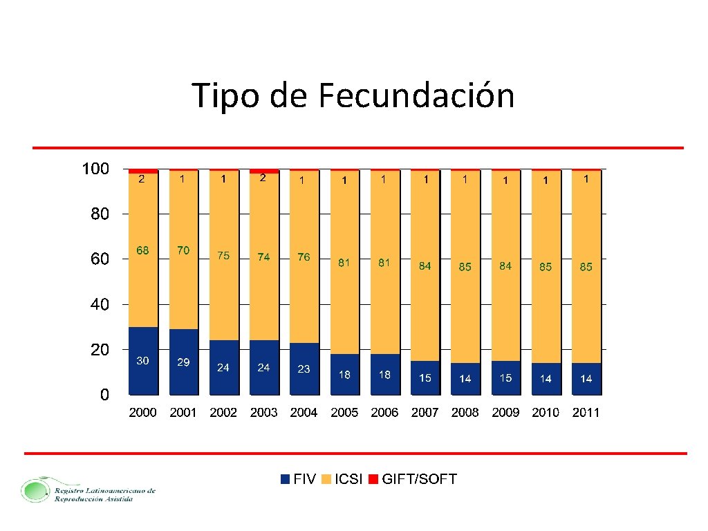 Tipo de Fecundación 