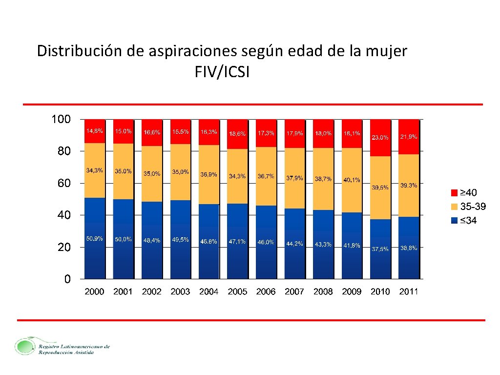 Distribución de aspiraciones según edad de la mujer FIV/ICSI 