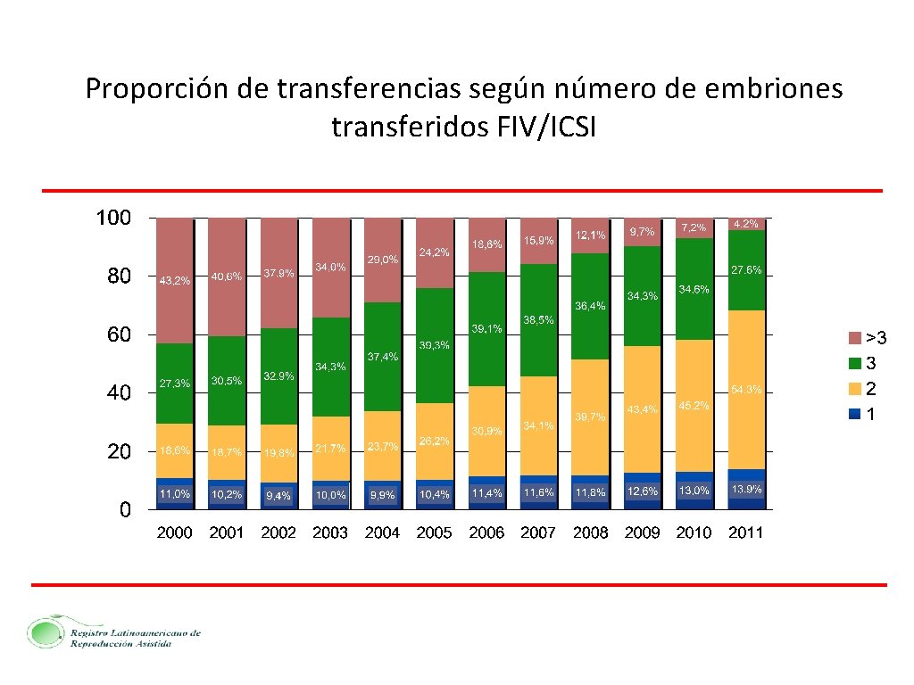 Proporción de transferencias según número de embriones transferidos FIV/ICSI 