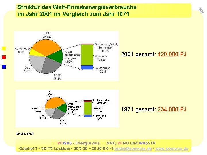 Struktur des Welt-Primärenergieverbrauchs im Jahr 2001 im Vergleich zum Jahr 1971 2001 gesamt: 420.