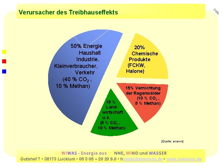 Verursacher des Treibhauseffekts 50% Energie Haushalt Industrie, Kleinverbraucher, Verkehr (40 % CO 2 ,