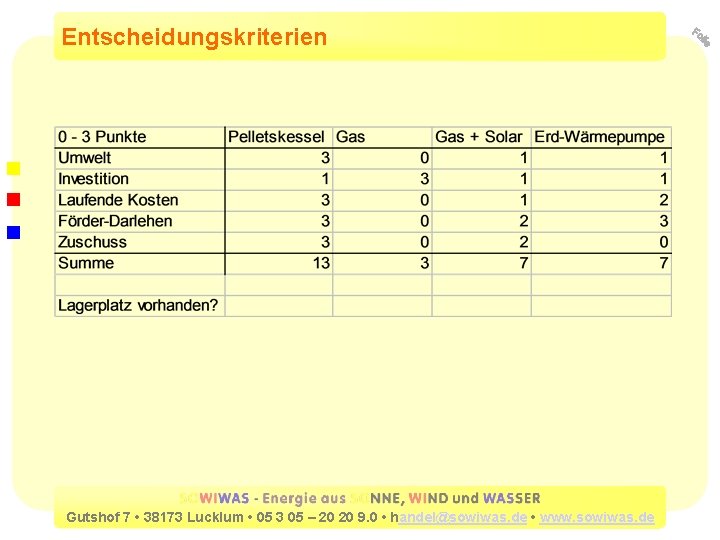 Entscheidungskriterien Gutshof 7 • 38173 Lucklum • 05 3 05 – 20 20 9.