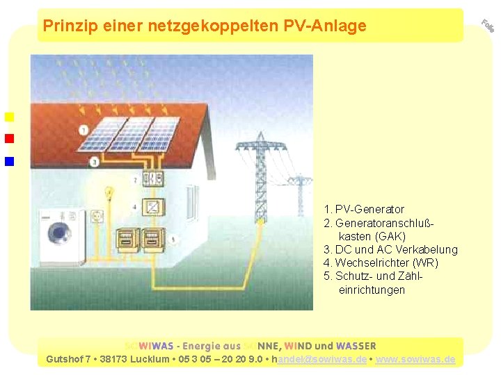 Prinzip einer netzgekoppelten PV-Anlage 1. PV-Generator 2. Generatoranschluß kasten (GAK) 3. DC und AC