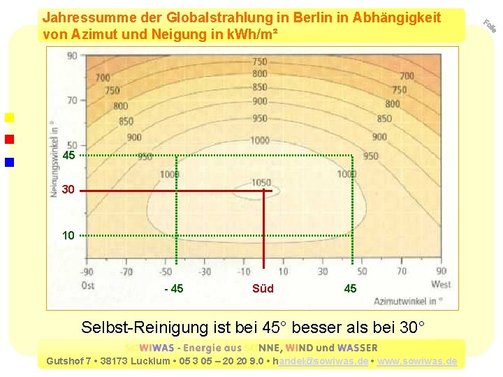 Jahressumme der Globalstrahlung in Berlin in Abhängigkeit von Azimut und Neigung in k. Wh/m²