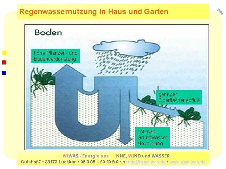 Regenwassernutzung in Haus und Garten hohe Pflanzen- und Bodenverdunstung geringer Oberflächenabfluß optimale Grundwasser Neubildung