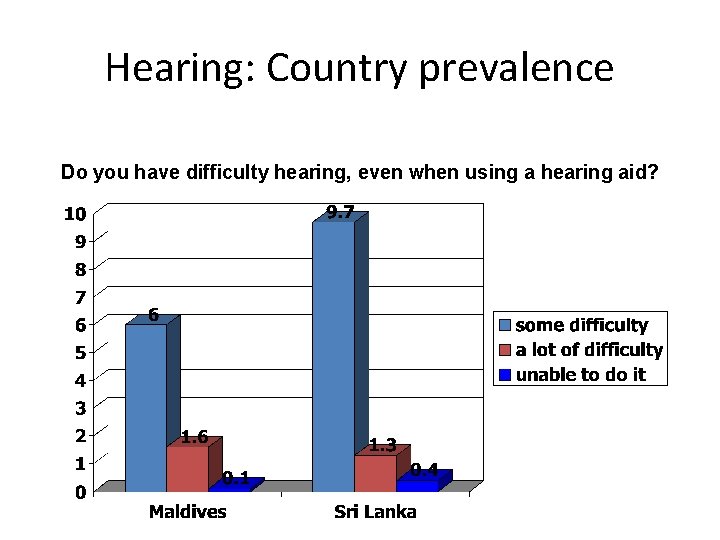 Hearing: Country prevalence Do you have difficulty hearing, even when using a hearing aid?