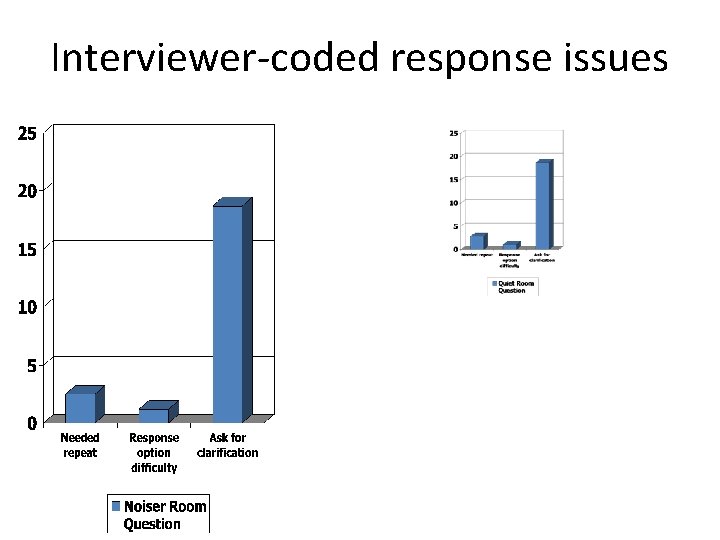 Interviewer-coded response issues 