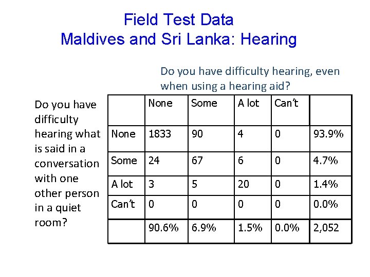 Field Test Data Maldives and Sri Lanka: Hearing Do you have difficulty hearing, even