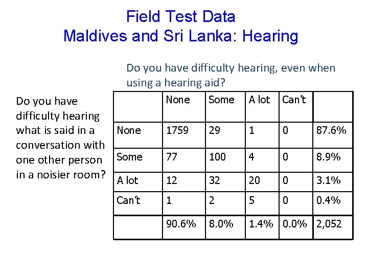 Field Test Data Maldives and Sri Lanka: Hearing Do you have difficulty hearing, even