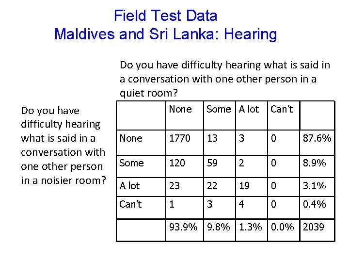 Field Test Data Maldives and Sri Lanka: Hearing Do you have difficulty hearing what