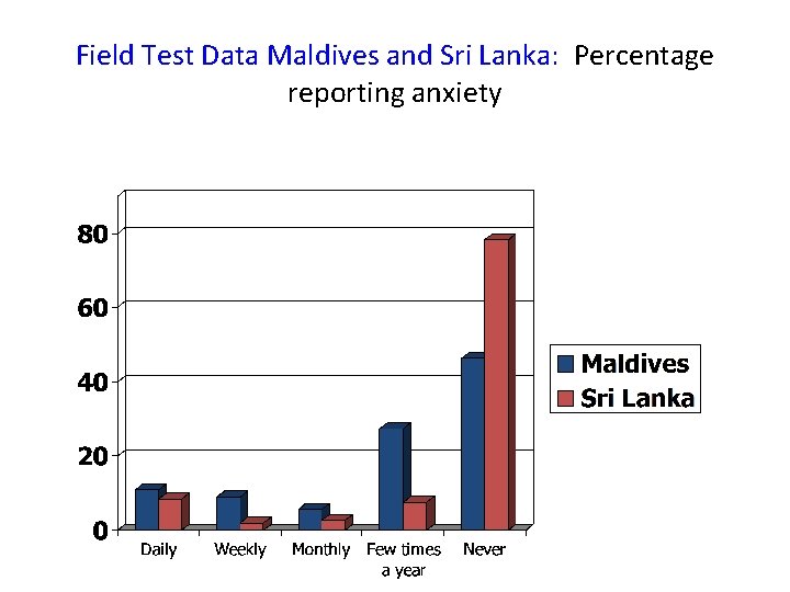 Field Test Data Maldives and Sri Lanka: Percentage reporting anxiety 